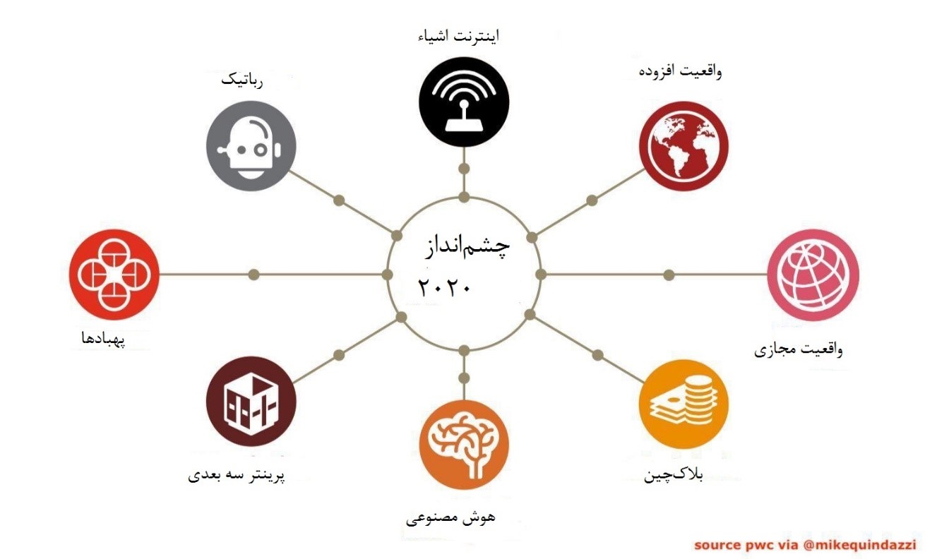 اینده تکنولوژی