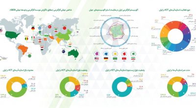 مقايسه اكوسيستمهاي كارآفريني جهان و نمايهاي از استارتاپهاي ايران