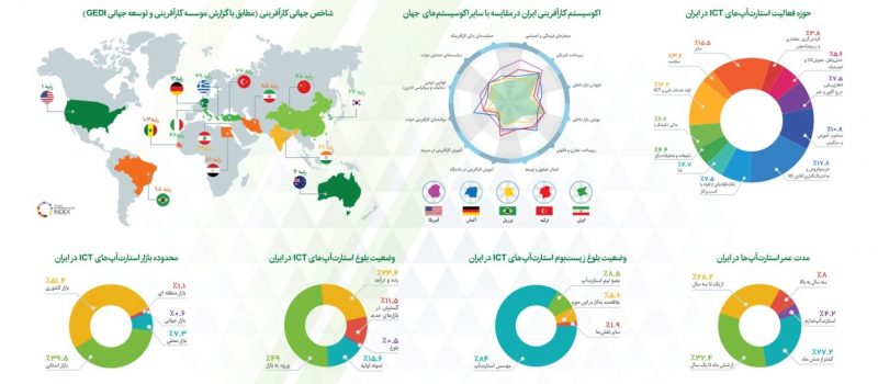 مقايسه اكوسيستم‌هاي كارآفريني جهان و نمايه‌اي از استارتاپ‌هاي ايران