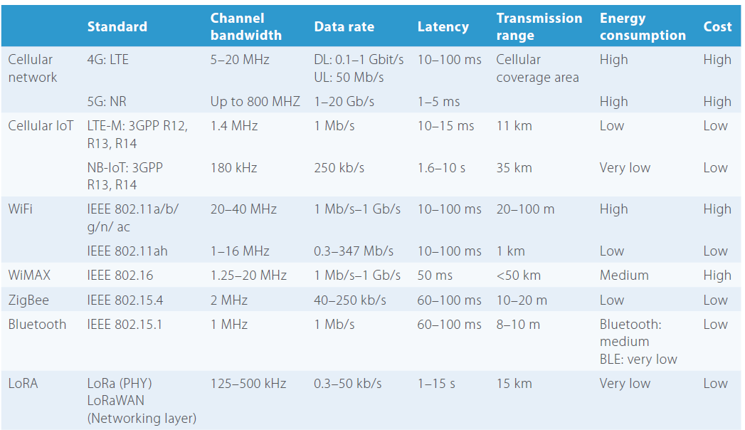 مقایسه فناوری های ارتباطی برای اینترنت اشیا
